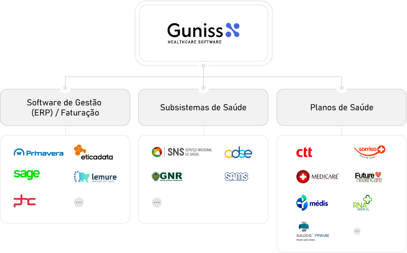 Integrações do software para saúde Guniss.